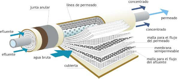 membranas osmosis inversa purificacion de agua